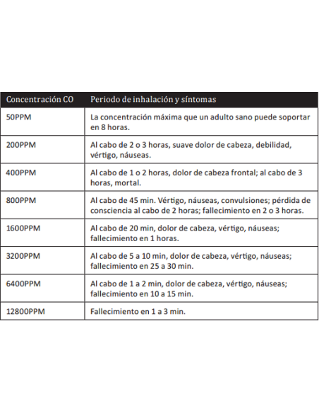 Rilevatore di monossido di carbonio